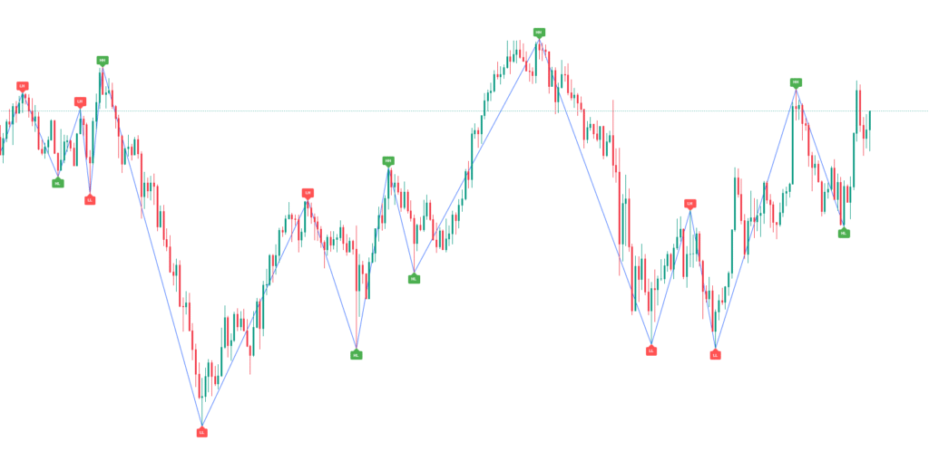 Smart Money Market Structure