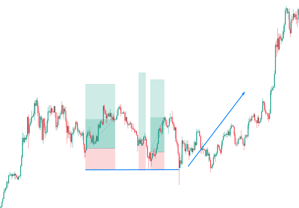 Smart Money Liquidity
